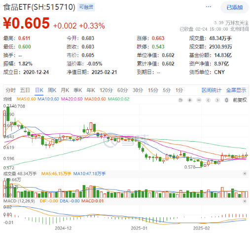 高低切換！地產(chǎn)ETF（159707）逆市領(lǐng)漲超2%！AI概念走勢分化，大數(shù)據(jù)產(chǎn)業(yè)ETF（516700）四連陽，創(chuàng)AI買盤活躍