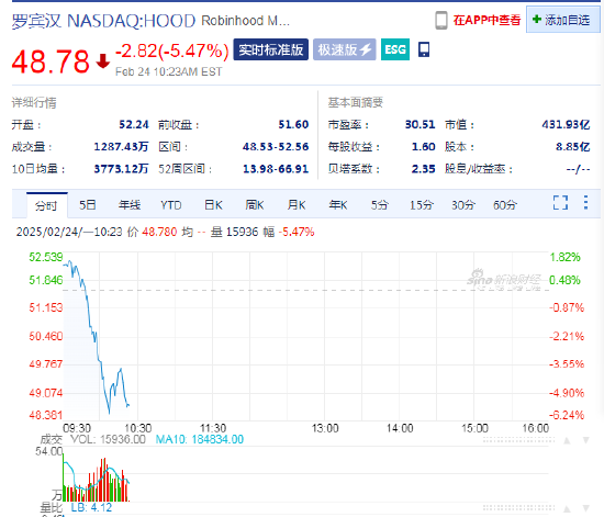 SEC終止針對羅賓漢加密貨幣業(yè)務(wù)的調(diào)查，羅賓漢股價高開低走