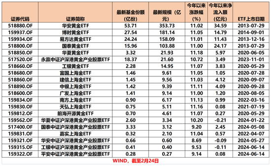 太火爆！又一只，破百億！
