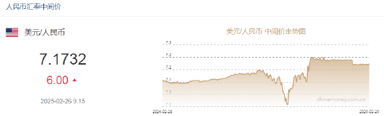 人民幣兌美元中間價報7.1732，下調(diào)6點