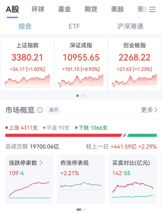 突然直線拉升，中金公司、中國(guó)銀河雙雙漲停！發(fā)生了什么？