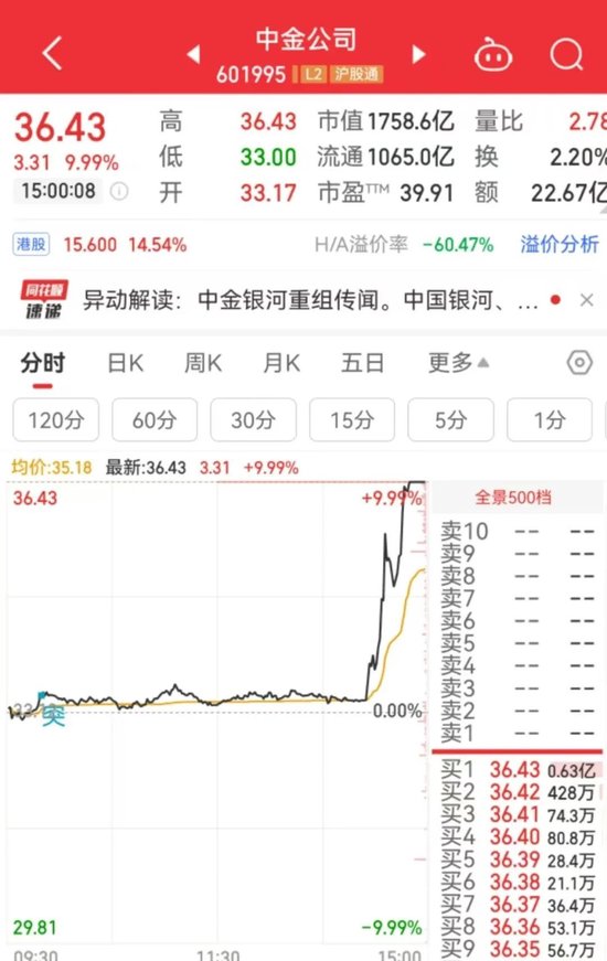 突然直線拉升，中金公司、中國(guó)銀河雙雙漲停！發(fā)生了什么？