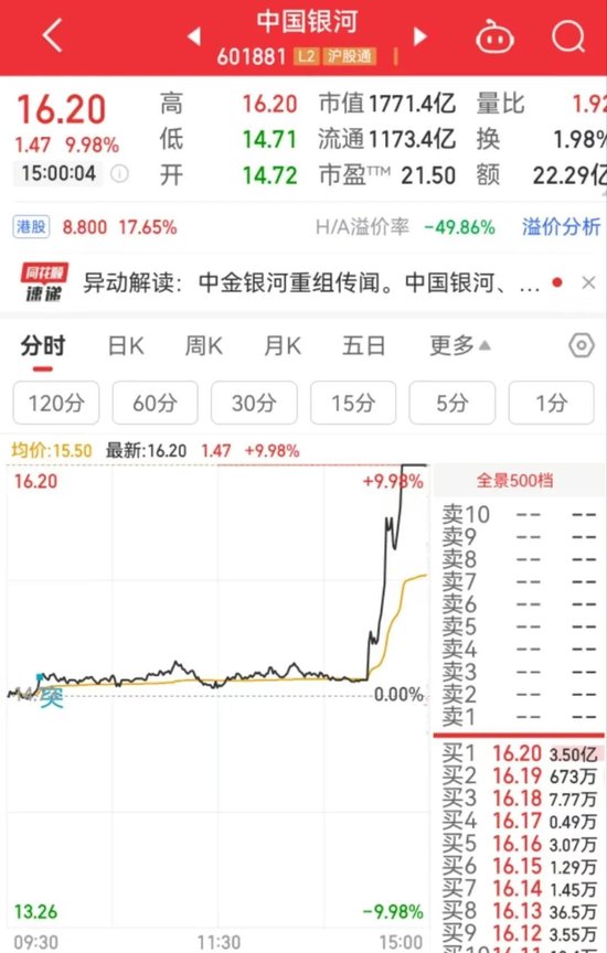 突然直線拉升，中金公司、中國(guó)銀河雙雙漲停！發(fā)生了什么？