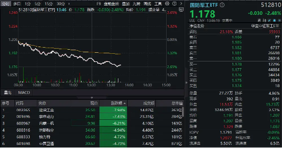 低空經(jīng)濟、衛(wèi)星導航、軍用AI等全線下挫，國防軍工ETF（512810）午后跌逾2%！建設(shè)工業(yè)、宗申動力領(lǐng)跌