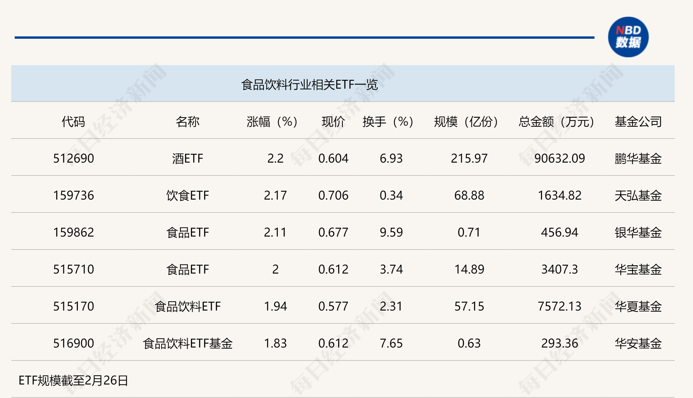 行業(yè)ETF風向標丨消費股回暖，多只食品飲料ETF半日漲幅超2%