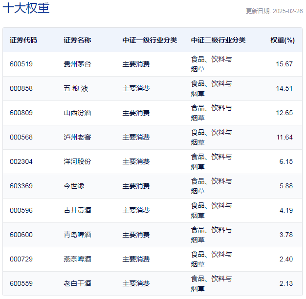 行業(yè)ETF風向標丨消費股回暖，多只食品飲料ETF半日漲幅超2%