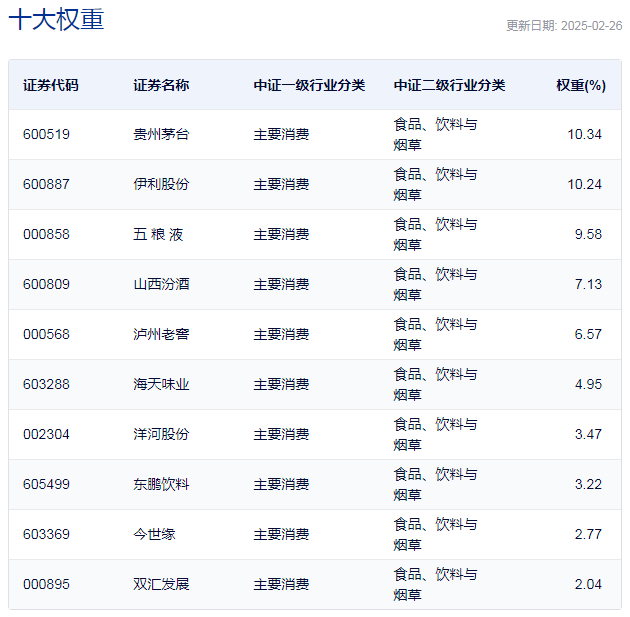 行業(yè)ETF風向標丨消費股回暖，多只食品飲料ETF半日漲幅超2%