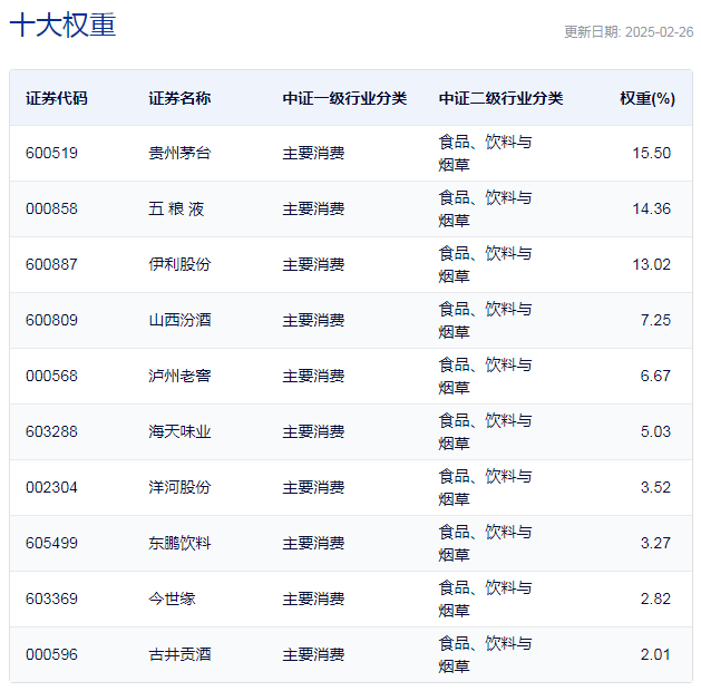 行業(yè)ETF風向標丨消費股回暖，多只食品飲料ETF半日漲幅超2%