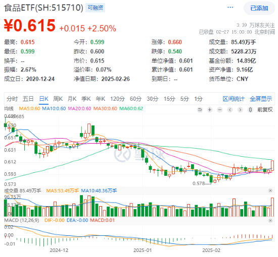 主力狂攬41億！白酒龍頭集體躁動，食品ETF（515710）勁漲2.5%！估值洼地爆發(fā)在即？