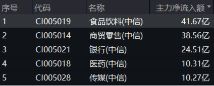 主力狂攬41億！白酒龍頭集體躁動，食品ETF（515710）勁漲2.5%！估值洼地爆發(fā)在即？