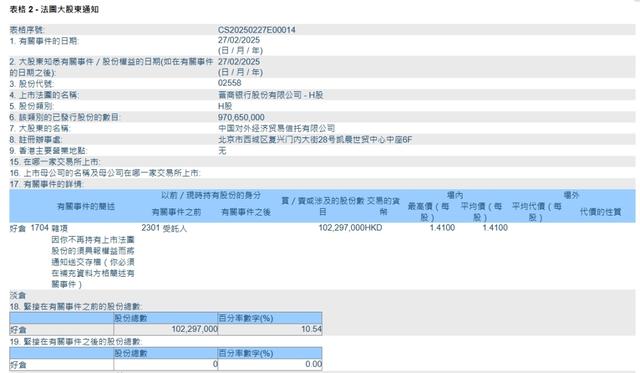 晉商銀行兩家港股股東接連清倉所持股份，一新加坡企業(yè)入股