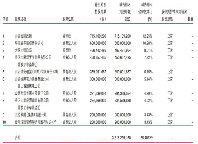 晉商銀行兩家港股股東接連清倉所持股份，一新加坡企業(yè)入股