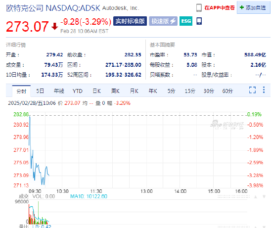 歐特克下跌3.3%，計(jì)劃裁員1350人