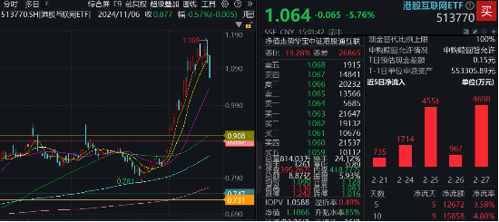 無懼回調(diào)，南下逆市爆買119億！港股互聯(lián)網(wǎng)ETF（513770）失守10日線，介入時(shí)機(jī)到？