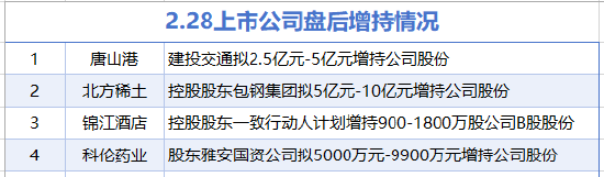 2月28日增減持匯總：北方稀土等4家公司增持，遠(yuǎn)東傳動(dòng)等6股減持(表)