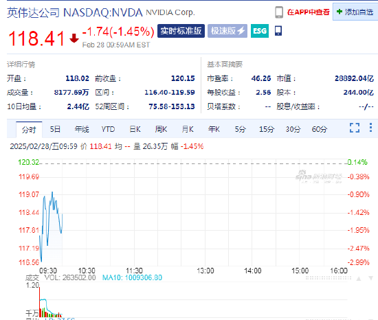 英偉達(dá)續(xù)跌1.5%，Q4毛利率出現(xiàn)下滑