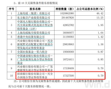 “頂流”調(diào)倉路徑曝光：謝治宇建倉吉祥航空，馮明遠調(diào)倉英集芯，趙楓減持三諾生物