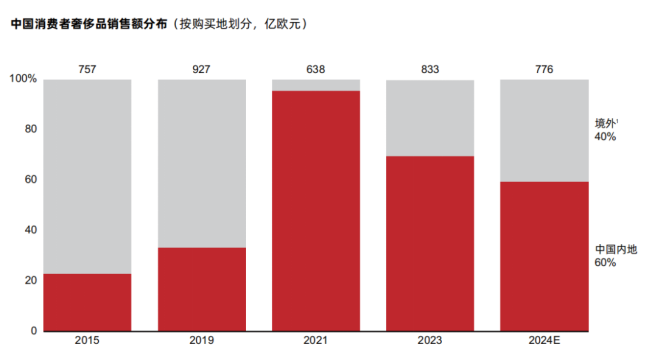 40%的奢侈品消費外流，AI能否成為大牌在中國市場回流的“數(shù)字引擎”？