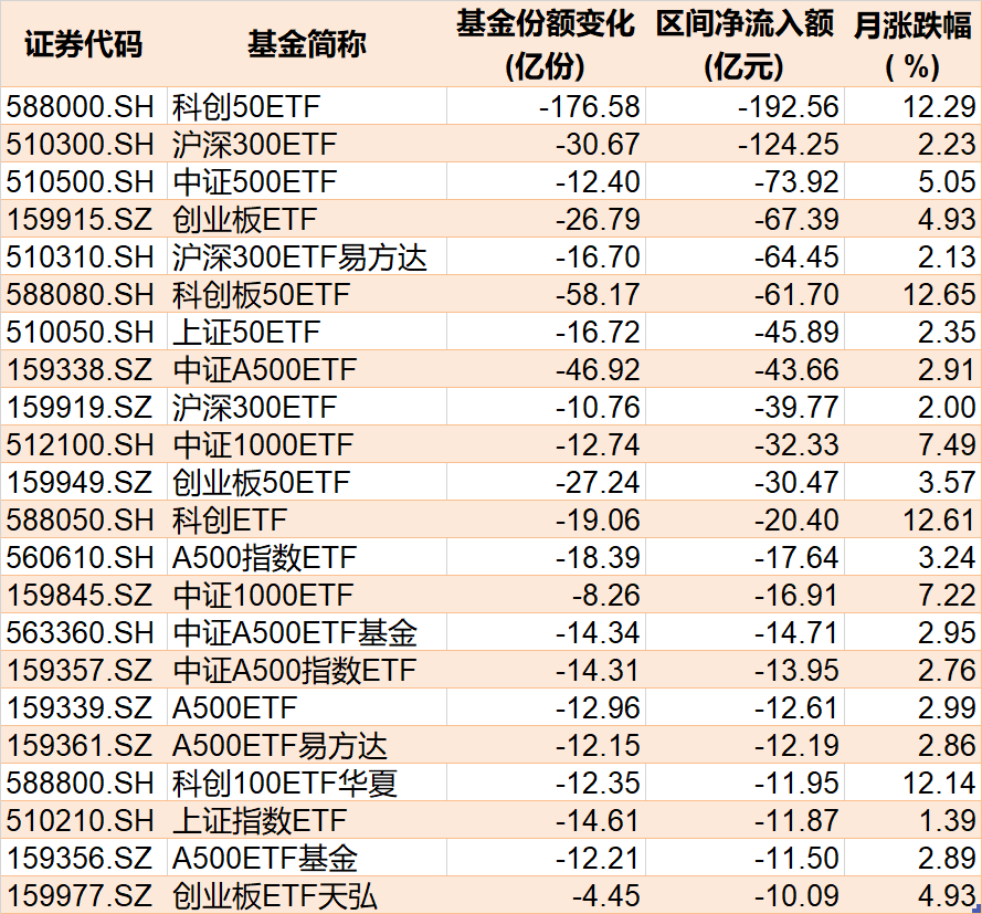 基民傻眼了！剛有點(diǎn)行情，機(jī)構(gòu)就玩高拋，2月逾千億資金借道ETF落袋為安，但這些題材正被瘋狂掃貨