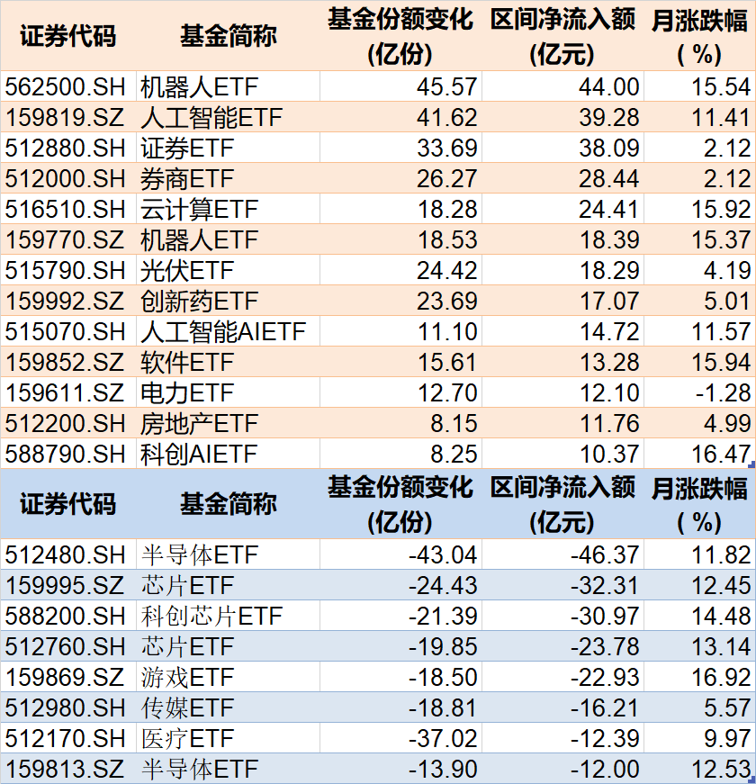 基民傻眼了！剛有點(diǎn)行情，機(jī)構(gòu)就玩高拋，2月逾千億資金借道ETF落袋為安，但這些題材正被瘋狂掃貨
