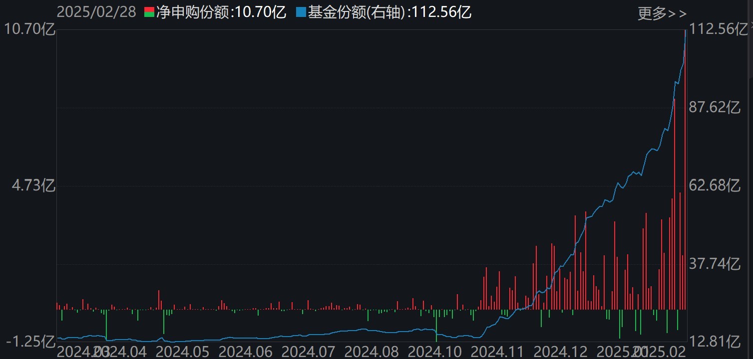 基民傻眼了！剛有點(diǎn)行情，機(jī)構(gòu)就玩高拋，2月逾千億資金借道ETF落袋為安，但這些題材正被瘋狂掃貨