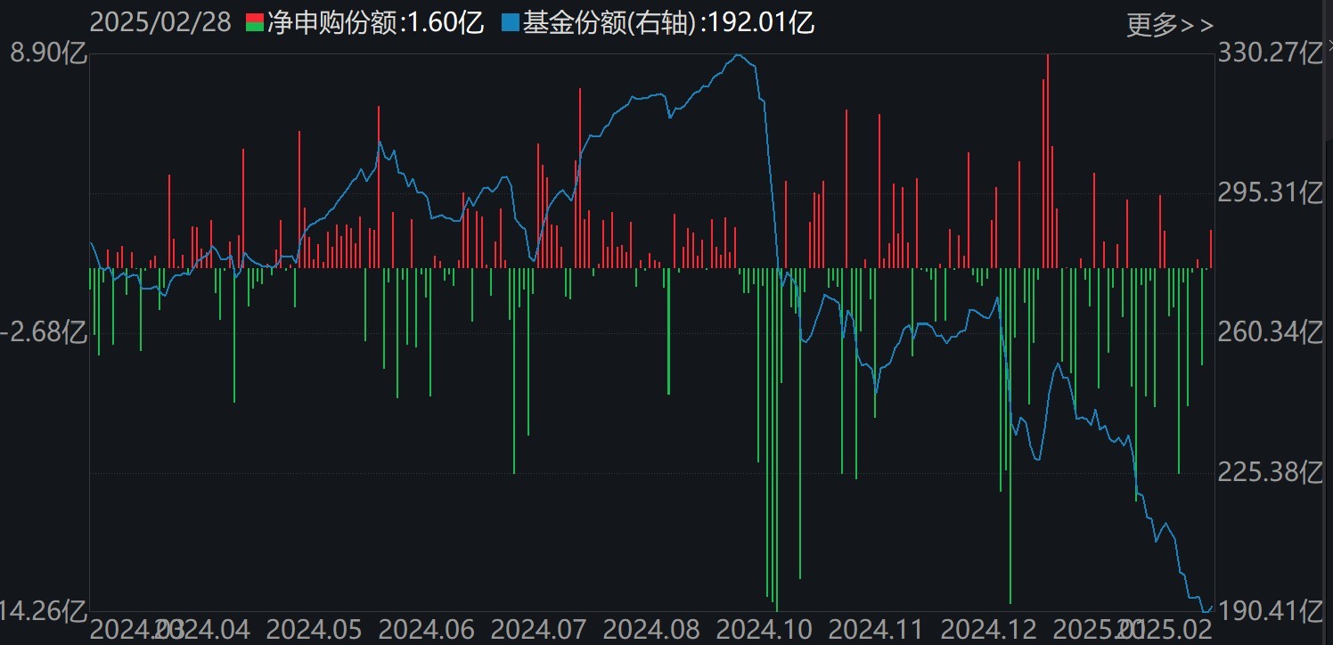 基民傻眼了！剛有點(diǎn)行情，機(jī)構(gòu)就玩高拋，2月逾千億資金借道ETF落袋為安，但這些題材正被瘋狂掃貨