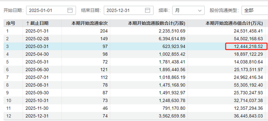 3月A股解禁“急轉彎”：限售股解禁規(guī)模環(huán)比大降近8成