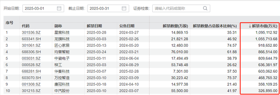 3月A股解禁“急轉彎”：限售股解禁規(guī)模環(huán)比大降近8成
