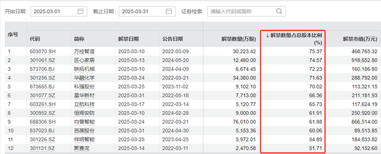 3月A股解禁“急轉彎”：限售股解禁規(guī)模環(huán)比大降近8成