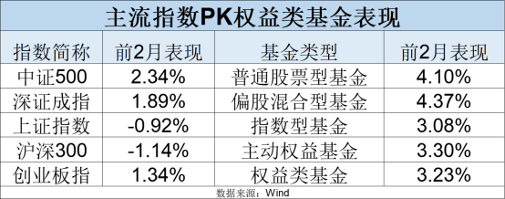 最新！年內(nèi)主動權(quán)益基金最多漲63%