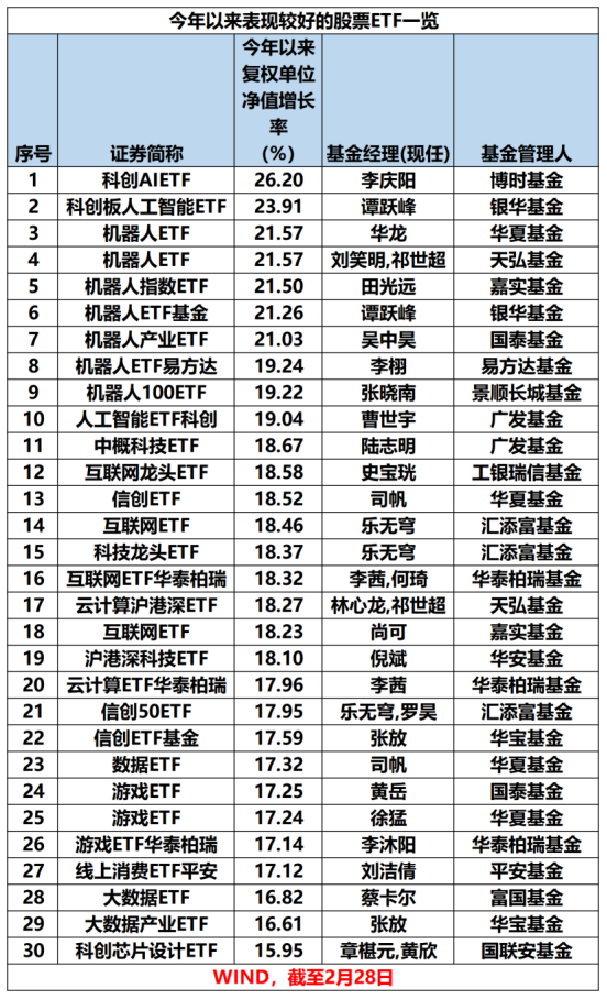 最新！年內(nèi)主動權(quán)益基金最多漲63%