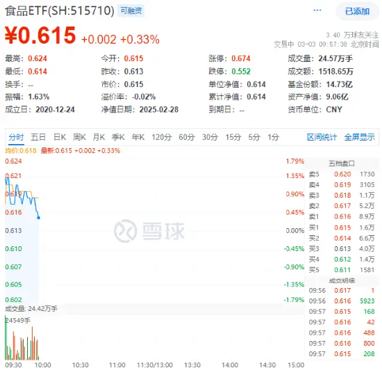 白酒龍頭重磅發(fā)聲！吃喝板塊再續(xù)攻勢，食品ETF（515710）盤中上探1.79%！機(jī)構(gòu)：食飲板塊上行行情有望延續(xù)