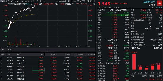 金融科技反彈回暖！先進數(shù)通直線沖高逾16%，金融科技ETF(159851)上漲2%，機構(gòu)：AI+金融有望迎來規(guī)?；拯c