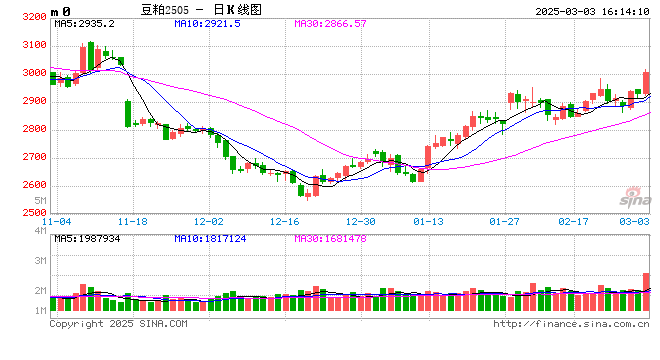 光大期貨0303熱點(diǎn)追蹤：連粕大幅增倉(cāng)，內(nèi)強(qiáng)外弱格局延續(xù)