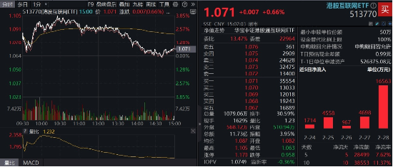 沖高回落，港股互聯(lián)網(wǎng)波動加劇，如何應(yīng)對？機(jī)構(gòu)：牛市多急跌