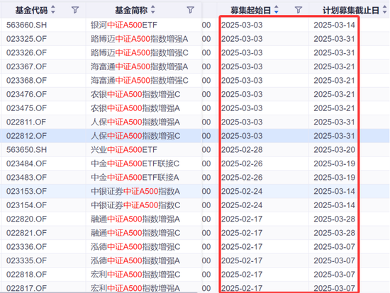 熱門基再現(xiàn)發(fā)行小高峰！規(guī)模差距拉大，持營(yíng)如何做？