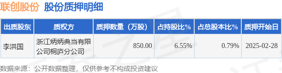 聯(lián)創(chuàng)股份（300343）股東李洪國(guó)質(zhì)押850萬(wàn)股，占總股本0.79%