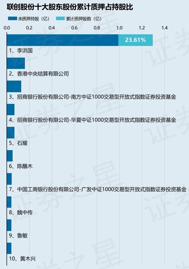 聯(lián)創(chuàng)股份（300343）股東李洪國(guó)質(zhì)押850萬(wàn)股，占總股本0.79%