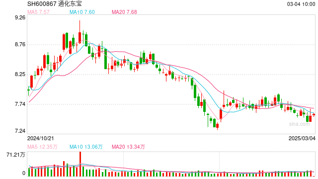 通化東寶2024年凈利潤預(yù)減99%，轉(zhuǎn)型求生能否破局
