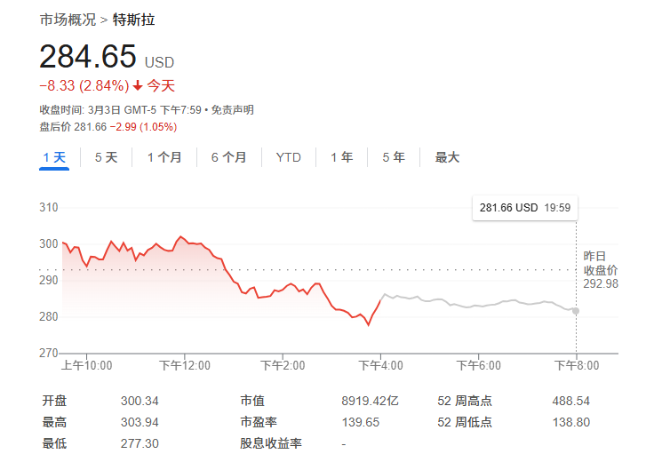 無(wú)懼“馬斯克逆風(fēng)”？大摩：特斯拉還能再漲50%，是汽車行業(yè)首選！