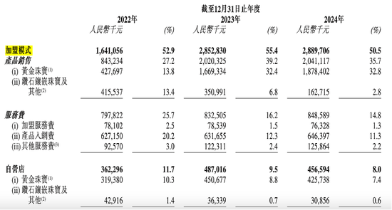 周六福四沖IPO！“屢戰(zhàn)屢敗，愈挫愈勇”，突擊分紅，9成收入依賴加盟模式