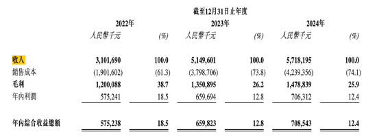 周六福四沖IPO！“屢戰(zhàn)屢敗，愈挫愈勇”，突擊分紅，9成收入依賴加盟模式