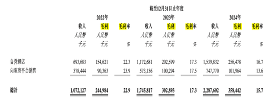 周六福四沖IPO！“屢戰(zhàn)屢敗，愈挫愈勇”，突擊分紅，9成收入依賴加盟模式