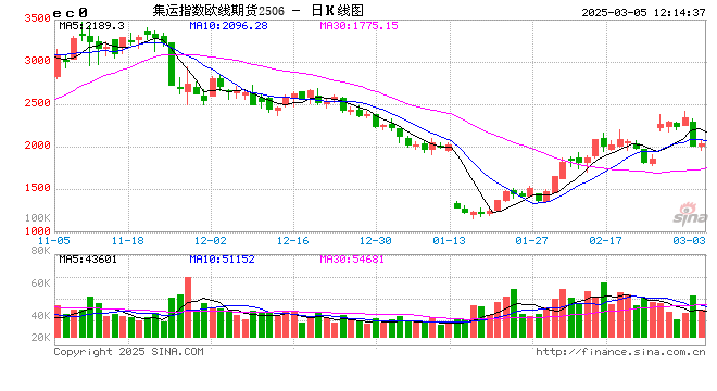午評：集運(yùn)指數(shù)跌近8% 純堿跌近4%