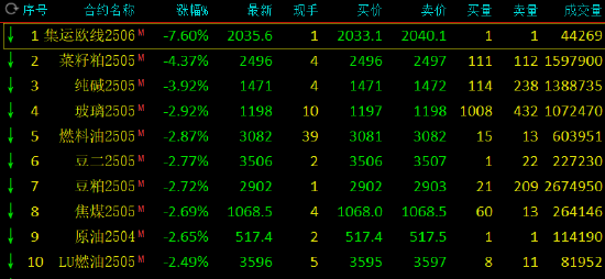 午評：集運(yùn)指數(shù)跌近8% 純堿跌近4%