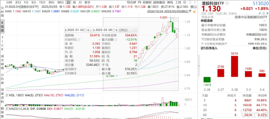 ETF日?qǐng)?bào)：機(jī)器人板塊短期回調(diào)后繼續(xù)反彈，近10個(gè)交易日凈流入超1.2億元，可關(guān)注機(jī)器人產(chǎn)業(yè)ETF