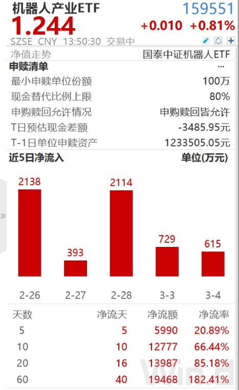 ETF日?qǐng)?bào)：機(jī)器人板塊短期回調(diào)后繼續(xù)反彈，近10個(gè)交易日凈流入超1.2億元，可關(guān)注機(jī)器人產(chǎn)業(yè)ETF