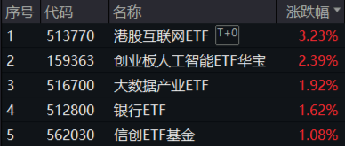 重要會(huì)議重磅定調(diào)！算力股反攻，創(chuàng)業(yè)板人工智能ETF華寶續(xù)漲2.39%！港股全線(xiàn)爆發(fā)，港股互聯(lián)網(wǎng)ETF大漲3.23%