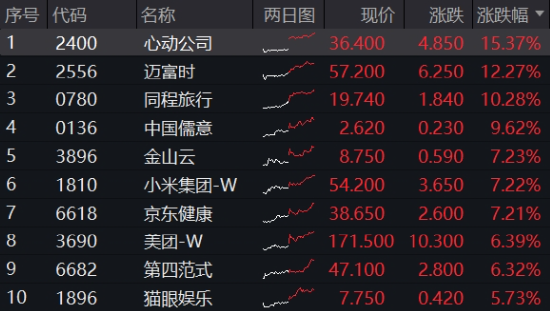 重要會(huì)議重磅定調(diào)！算力股反攻，創(chuàng)業(yè)板人工智能ETF華寶續(xù)漲2.39%！港股全線(xiàn)爆發(fā)，港股互聯(lián)網(wǎng)ETF大漲3.23%