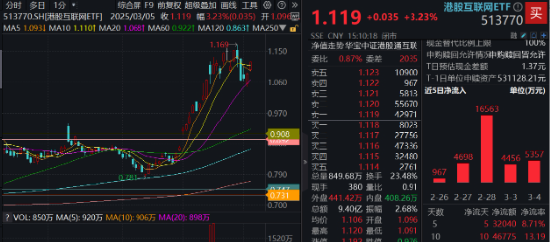 重要會(huì)議重磅定調(diào)！算力股反攻，創(chuàng)業(yè)板人工智能ETF華寶續(xù)漲2.39%！港股全線(xiàn)爆發(fā)，港股互聯(lián)網(wǎng)ETF大漲3.23%